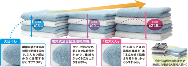 ガス衣類乾燥機 乾太 かんた くん 日本子育て支援大賞受賞 ラディッシュスタイル 神戸の暮らしを楽しく快適節約生活